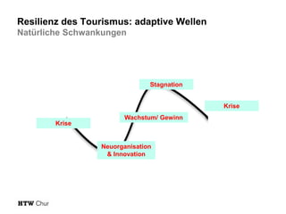 Resilienz des Tourismus: adaptive Wellen
Natürliche Schwankungen

Stagnation
Krise
Krise

Wachstum/ Gewinn

Neuorganisation
& Innovation

 
