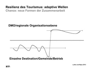 Resilienz des Tourismus: adaptive Wellen
Chance: neue Formen der Zusammenarbeit

DMO/regionale Organisationsebene

Einzelne Destination/Gemeinde/Betrieb
Luthe und Wyss 2013

 