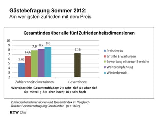 Gästebefragung Sommer 2012:
Am wenigsten zufrieden mit dem Preis

Zufriedenheitsdimensionen und Gesamtindex im Vergleich
Quelle: Sommerbefragung Graubünden (n = 1602)

 