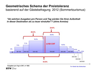 Geometrisches Schema der Preistoleranz
basierend auf der Gästebefragung 2012 (Sommertourismus)
“Ab welchen Ausgaben pro Person und Tag würden Sie Ihren Aufenthalt
in dieser Destination als zu teuer einstufen”? (ohne Anreise)
24.6%
26.4%
24.6%
19.3%

ᴓ160 CHF

7.1%
11%

10.5%
7.5%

6%
80

5.2%
80-100

100-120

150-200

120-150

200-250

250-300

4%

2.5%

300-400
400-500

43.9%
Ausgaben pro Tag in CHF, n= 1602

500-600

%= Anteil der Antworten

 