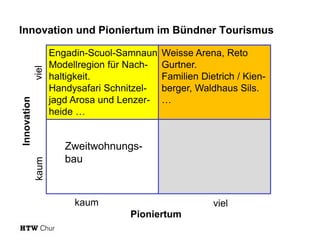 kaum

Innovation

viel

Innovation und Pioniertum im Bündner Tourismus
Engadin-Scuol-Samnaun
Modellregion für Nachhaltigkeit.
Handysafari Schnitzeljagd Arosa und Lenzerheide …

Weisse Arena, Reto
Gurtner.
Familien Dietrich / Kienberger, Waldhaus Sils.
…

Zweitwohnungsbau

kaum

viel
Pioniertum

 