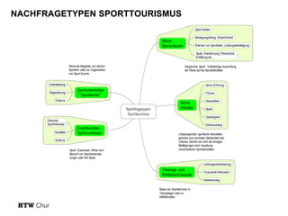 NACHFRAGETYPEN SPORTTOURISMUS

 