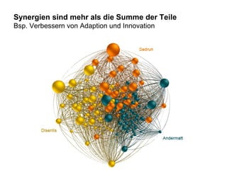 Synergien sind mehr als die Summe der Teile
Bsp. Verbessern von Adaption und Innovation

 