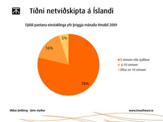 Tíðni netviðskipta á Íslandi
Fjöldi pantana einstaklinga yfir þriggja mánaða tímabil 2009


                       5%

             16%

                                                               5 sinnum eða sjaldnar
                                                               6-10 sinnum
                                                               Oftar en 10 sinnum



                                    78%
 