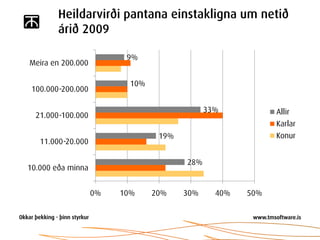 Heildarvirði pantana einstakligna um netið
        árið 2009

                         9%
Meira en 200.000

                          10%
 100.000-200.000

                                             33%           Allir
  21.000-100.000
                                                           Karlar
                                 19%                       Konur
   11.000-20.000

                                       28%
10.000 eða minna


                   0%   10%     20%    30%     40%   50%
 