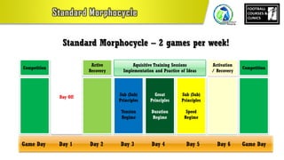 Game Day Day 1 Day 2 Day 3 Day 4 Day 5 Day 6 Game Day
Day Off
Active
Recovery
Aquisitive Training Sessions
Implementation and Practice of Ideas
Activation
/ Recovery
Competition
Standard Morphocycle – 2 games per week!
Competition
Sub (Sub)
Principles
Tension
Regime
Great
Principles
Duration
Regime
Sub (Sub)
Principles
Speed
Regime
 