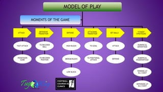 MODEL OF PLAY
ATTACK
FAST ATTACK
POSSESSION
GAME
DEFENSIVE
TRANSITION
TO RECOVER
BALL
TO RECOVER
POSITION
DEFENSE
HIGH BLOCK
MEDIUM BLOCK
LOW BLOCK
ATTACKING
TRANSITION
TO GOAL
TO POSITIONAL
ATTACK
SET BALLS
ATTACK
DEFENSE
“CHAOS”
STRATEGIES
NUMERICAL
ADVANTAGE
NUMERICAL
DISADVANTAGE
WINNING AT
ALL COAST
DEFENSING AT
ALL COAST
MOMENTS OF THE GAME
 