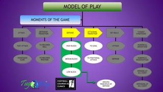 MODEL OF PLAY
ATTACK
FAST ATTACK
POSSESSION
GAME
DEFENSIVE
TRANSITION
TO RECOVER
BALL
TO RECOVER
POSITION
DEFENSE
HIGH BLOCK
MEDIUM BLOCK
LOW BLOCK
ATTACKING
TRANSITION
TO GOAL
TO POSITIONAL
ATTACK
SET BALLS
ATTACK
DEFENSE
“CHAOS”
STRATEGIES
NUMERICAL
ADVANTAGE
NUMERICAL
DISADVANTAGE
WINNING AT
ALL COAST
DEFENSING AT
ALL COAST
MOMENTS OF THE GAME
SPECIFIC
PRINCIPLES OF
DEFENSE
 