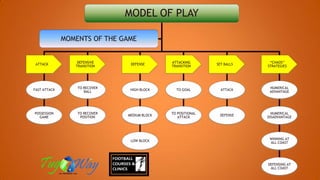 MODEL OF PLAY
ATTACK
FAST ATTACK
POSSESSION
GAME
DEFENSIVE
TRANSITION
TO RECOVER
BALL
TO RECOVER
POSITION
DEFENSE
HIGH BLOCK
MEDIUM BLOCK
LOW BLOCK
ATTACKING
TRANSITION
TO GOAL
TO POSITIONAL
ATTACK
SET BALLS
ATTACK
DEFENSE
“CHAOS”
STRATEGIES
NUMERICAL
ADVANTAGE
NUMERICAL
DISADVANTAGE
WINNING AT
ALL COAST
DEFENSING AT
ALL COAST
MOMENTS OF THE GAME
 