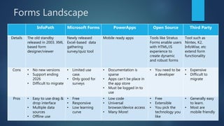 Forms Landscape
InfoPath Microsoft Forms PowerApps Open Source Third Party
Details The old standby
released in 2003. XML
based form
designer/viewer
Newly released
Excel-based data
gathering
survey/quiz tool
Mobile ready apps Tools like Stratus
Forms enable users
with HTML/JS
experience to
create dynamic
and robust forms
Tool such as
Nintex, K2,
InfoWise, etc
extend form
functionality
Cons • No new versions
• Support ending
2026
• Difficult to migrate
• Limited use
case.
• Only good for
surveys
• Documentation is
sparse
• Apps can’t be place in
the app store
• Must be logged in to
use
• You need to be
a developer
• Expensive
• Difficult to
migrate
Pros • Easy to use drag &
drop interface
• Multiple data
sources
• Offline use
• Free
• Responsive
• Low learning
curve
• Low code
• Universal
browser/device access
• Many More!
• Free
• Extensible
• You pick the
technology you
like
• Generally easy
to learn.
• Most are
mobile friendly
 