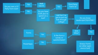 Do you know
JavaScript/CSS/HTML?
Yes
No Do you have
$10k plus to
spend on a
tool?
Is the form a
survey or
questionnaire?
Forms
PowerApps Stratus Forms
(or other open
source tool)
Third Party
Tool it is!Do you own a 3rd
Party Form tool?
Well
Use it! Yes
Hell No! I’ve
got to put my
kids through
college!
Yes
Java
Who?
Yes
No
 