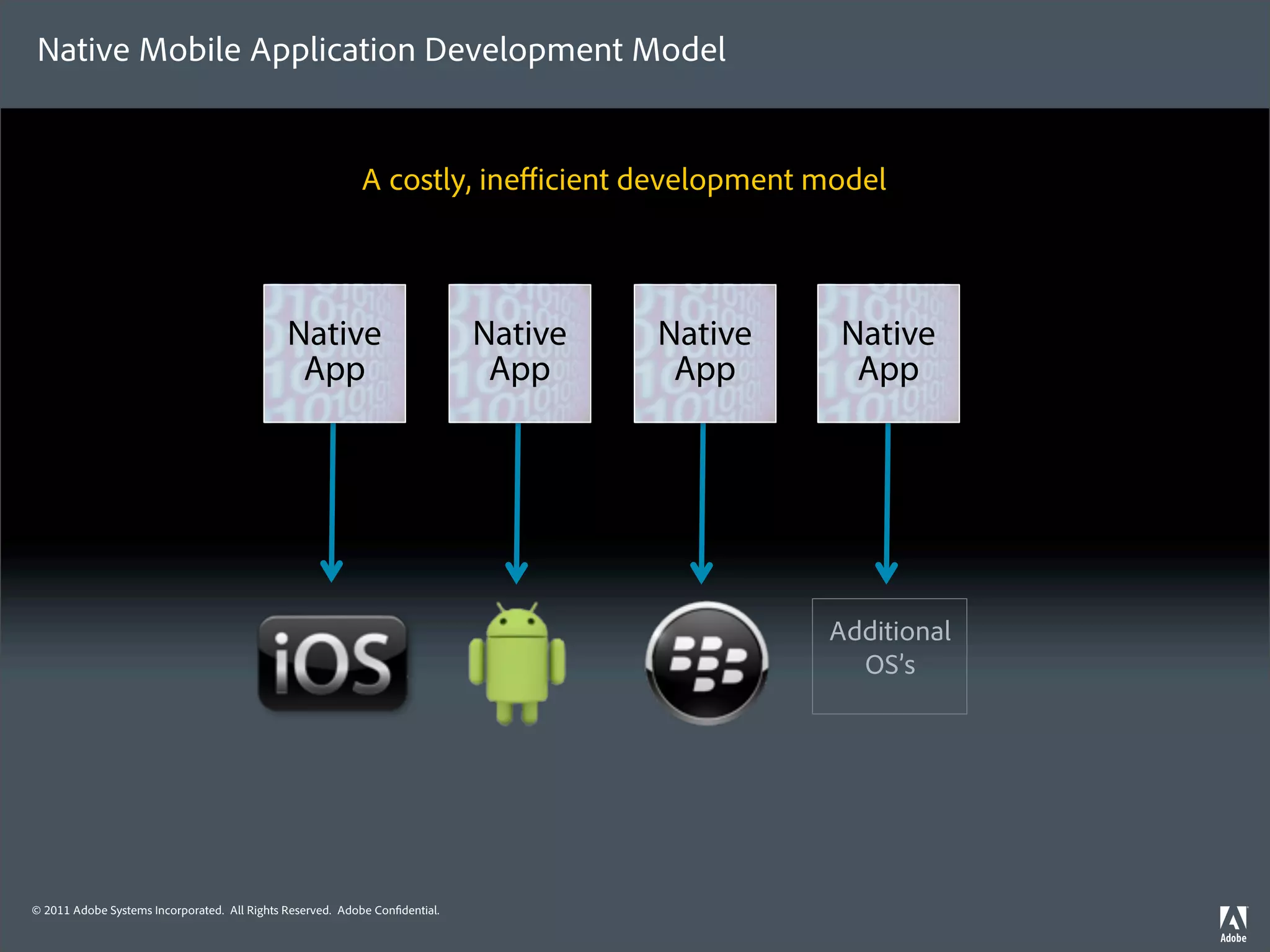 Native Mobile Application Development Model


                                                           A costly, ineﬃcient development model



                                              Native                         Native   Native    Native
                                               App                            App      App       App




                                                                                               Additional
                                                                                                 OS’s




© 2011 Adobe Systems Incorporated. All Rights Reserved. Adobe Con dential.
 