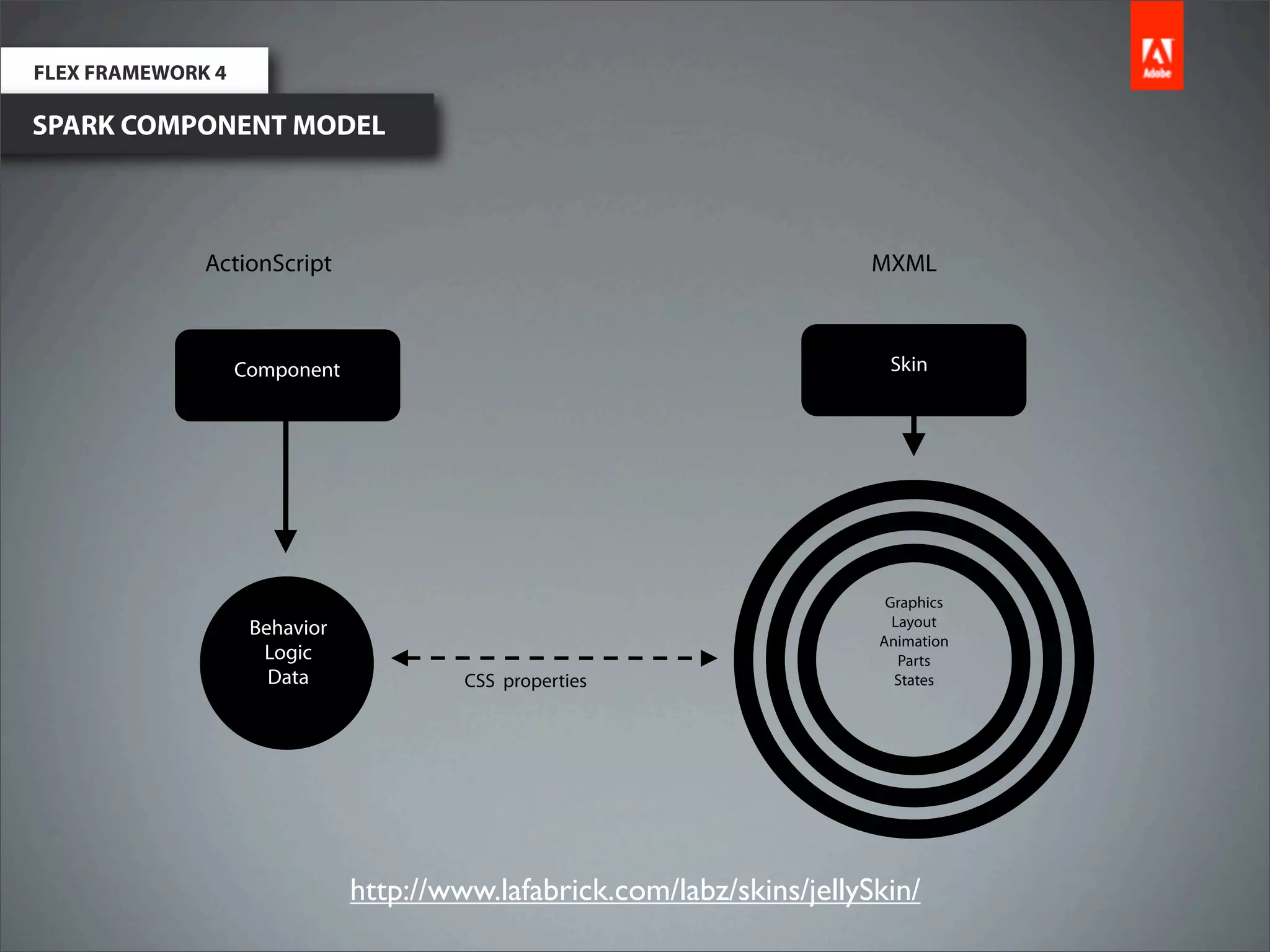 FLEX FRAMEWORK 4

SPARK COMPONENT MODEL



              ActionScript                                               MXML



                   Component                                              Skin




                                                                          Graphics
                    Behavior                                               Layout
                                                                         Animation
                     Logic                                                  Parts
                      Data              CSS properties                     States




                               http://www.lafabrick.com/labz/skins/jellySkin/
 
