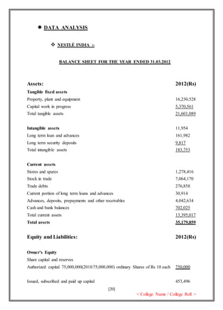 [20]
< College Name / College Roll >
 DATA ANALYSIS
 NESTLÉ INDIA :-
BALANCE SHEET FOR THE YEAR ENDED 31.03.2012
Assets: 2012(Rs)
Tangible fixed assets
Property, plant and equipment 16,230,528
Capital work in progress 5,370,561
Total tangible assets 21,601,089
Intangible assets 11,954
Long term loan and advances 161,982
Long term security deposits 9,817
Total intangible assets 183,753
Current assets
Stores and spares 1,278,416
Stock in trade 7,064,170
Trade debts 276,858
Current portion of long term loans and advances 30,914
Advances, deposits, prepayments and other receivables 4,042,634
Cash and bank balances 702,025
Total current assets 13,395,017
Total assets 35,179,859
Equity and Liabilities: 2012(Rs)
Owner’s Equity
Share capital and reserves
Authorized capital 75,000,000(2010:75,000,000) ordinary Shares of Rs 10 each 750,000
Issued, subscribed and paid up capital 453,496
 