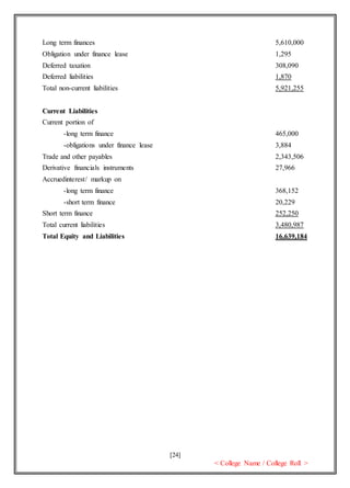 [24]
< College Name / College Roll >
Long term finances 5,610,000
Obligation under finance lease 1,295
Deferred taxation 308,090
Deferred liabilities 1,870
Total non-current liabilities 5,921,255
Current Liabilities
Current portion of
-long term finance 465,000
-obligations under finance lease 3,884
Trade and other payables 2,343,506
Derivative financials instruments 27,966
Accruedinterest/ markup on
-long term finance 368,152
-short term finance 20,229
Short term finance 252,250
Total current liabilities 3,480,987
Total Equity and Liabilities 16,639,184
 