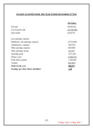 [25]
< College Name / College Roll >
INCOME STATEMENTFOR THE YEAR ENDED DECEMBER 31ST2012
2012(Rs)
Net sales 29,859,226
Cost of goods sold (23,230,445)
Gross profit 6,628,781
Less operating expenses
Distribution and marketing expenses (3,716,489)
Administrative expenses 504,722)
Other operating expenses (208,902)
Other operating income 213,133
Operating profit 2,411,801
Finance costs (1,049,141)
Profit before taxation 1,362,660
Taxation (471,687)
Profit for the year 890,973
Earnings per share (Basic and dilute) 1.18
 