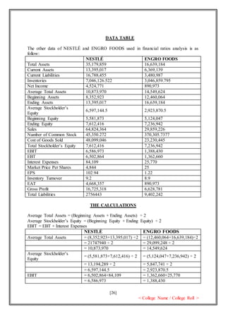 [26]
< College Name / College Roll >
DATA TABLE
The other data of NESTLÉ and ENGRO FOODS used in financial ratios analysis is as
follow:
NESTLÉ ENGRO FOODS
Total Assets 35,179,859 16,639,184
Current Assets 13,395,017 6,369,139
Current Liabilities 16,788,455 3,480,987
Inventories 7,046,126.522 3,046,859.795
Net Income 4,524,771 890,973
Average Total Assets 10,873,970 14,549,624
Beginning Assets 8,352,923 12,460,064
Ending Assets 13,395,017 16,639,184
Average Stockholder’s
Equity
6,597,144.5 2,923,870.5
Beginning Equity 5,581,873 5,124,047
Ending Equity 7,612,416 7,236,942
Sales 64,824,364 29,859,226
Number of Common Stock 45,350.272 370,305.7377
Cost of Goods Sold 48,099,046 23,230,445
Total Stockholder’s Equity 7,612,416 7,236,942
EBIT 6,586,973 1,388,430
EBT 6,502,864 1,362,660
Interest Expenses 84,109 25,770
Market Price Per Shares 4,844 25
EPS 102.94 1.22
Inventory Turnover 9.2 8.9
EAT 4,668,357 890,973
Gross Profit 16,725,318 6,628,781
Total Liabilities 2756443 9,402,242
THE CALCULATIONS
Average Total Assets = (Beginning Assets + Ending Assets) ÷ 2
Average Stockholder’s Equity = (Beginning Equity + Ending Equity) ÷ 2
EBIT = EBT + Interest Expenses
NESTLÉ ENGRO FOODS
Average Total Assets = (8,352,923+13,395,017) ÷2 = (12,460,064+16,639,184)÷2
= 21747940 ÷ 2 = 29,099,248 ÷ 2
= 10,873,970 = 14,549,624
Average Stockholder’s
Equity
= (5,581,873+7,612,416) ÷ 2 = (5,124,047+7,236,942) ÷ 2
= 13,194,289 ÷ 2 = 5,847,741 ÷ 2
= 6,597,144.5 = 2,923,870.5
EBIT = 6,502,864+84,109 = 1,362,660+25,770
= 6,586,973 = 1,388,430
 