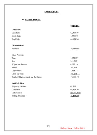 [34]
< College Name / College Roll >
CASH BUDGET
 NESTLÉ INDIA :-
2012(Rs)
Collection:
Cash Sales 63,493,494
Credit Sales 1,330,870
Total Sales 64,824,364
Disbursement:
Purchases 10,949,999
Other Payment:
Taxes 1,834,507
Rent 241,502
Wages and Salaries 4,277,554
Interest 364,375
Depreciation 1,618,271
Other Expenses 405,262
Total of Other payment and Purchases 19,691,470
Net Cash Flow:
Beginning Balance 67,365
Collections 64,824,364
Disbursement (19,691,470)
Ending Balance 45,200,259
 