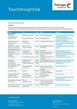 Ansprechpartner:
Tourismuspreise
Projektinfo:
Die Tourismusindustrie bietet für verschiedene Segmente und Themen regelmäßig die Chance auf eine Auszeichung des
Angebotsspektrums. In nachfolgender Übersicht stellen wir Ihnen eine Auswahl vor, die jedoch keinen Anspruch auf Vollständigkeit erhebt.
Initiative Titel Turnus Preis Information
AllgemeinePreise
DTV Deutscher
Tourismusverbande.V.
Deutscher Tourismuspreis Jährlich Presse & Öffentlichkeitsarbeit www.deutschertourismusverband.de/termin
e/deutscher-tourismuspreis
FreistaatThüringen Thüringer Tourismuspreis Jährlich Preisgeld& Kurztrailer http://www.thueringen.de/th6/tmwat/a-
z/daten/67158/index.aspx
Thüringer Ministerium für
Wirtschaft,Arbeit und
Technologie
Wettbewerb
Tourismusbudget
Jährlich €750.000,00€(über dreiJahre) http://www.thueringen.de/th6/tmwat/touris
mus_in_thueringen/tourismusfoerderung/to
urismusbudget/
BayernTourismusMarketing
GmbH& Tourismusverband
Mecklenburg-Vorpommerne.V.
Deutscher Preisfür
Tourismusentwicklung
Jährlich Marketingleistungen imWertvon
€10.0000,00
http://www.tourismusentwicklung.travel/de/
index.html
AHGZ,Deutscher Fachverlag Hotelier desJahres Jährlich Pressearbeit http://www.hotelier-des-jahres.de
SonntagAktuell TouristikPreis Jährlich Anzeigen im Wert€5.000,00 www.sonntag-aktuell.de/touristikpreis
Beratungsnetzwerk derIHKs
undHWKn
Gründerpreis Thüringen Jährlich Preise imGesamtwertvon €
60.000,00
www.gera.ihk.de/starthilfe/wettbewerbe/Gru
enderpreis_Thueringen/
STIFT Thüringen InnovationspreisThüringen Jährlich PreisgeldimGesamtwertvon€
100.000,00
www.innovationspreis-thueringen.de
HolidayCheck HolidayCheckAward Jährlich Bevorzugte DarstellungimInternet www.holidaycheck.de/holidaycheck-award
Tripadvisor.de Traveller‘sChoice Jährlich Bevorzugte DarstellungimInternet www.tripadvisor.de/TravelersChoice
VerbandDeutsches
Reisemanagemente.V.(VDR)
CertifiedHotelStar-Award Jährlich www.vdr-service.de
GreatPlace to Work®
Deutschland
Die besten Arbeitgeber
Deutschlands
Jährlich Auszeichnung undVeröffent-
lichung alsbesonders attraktiver
Arbeitgeber
www.greatplacetowork.de
compamediaGmbH TOPJOB Jährlich GanzseitigesUnterneh-
mensporträt imTOP JOB-Buch
www.topjob.de
Finanzgruppe Ostdeutscher
Sparkassenverband
Leuchttürme der
Tourismuswirtschaft
Jährlich Kurzfilm,Presse-und
Öffentlichkeitsarbeit
www.osv-online.de
Willy Scharnow-Stiftung Willy Scharnow-Preis Jährlich €1.500,00 http://www.willyscharnowstiftung.de/willy-
scharnow-preis.html
Die Hoteldirektorenvereinigung
Deutschlande.V
Deutscher
Hotelnachwuchs-Preis
Jährlich Sommerkurse an der CornellUni-
versity inkl.FlugundÜbernacht-
ungoder ander Ècole hôtelière
http://www.hotelnachwuchspreis.de/
Bundesministeriumfür Verkehr,
BauundStadtentwicklung
Deutscher Fahrradpreis
„best for bike“
Jährlich Preisgeld5.000,00€ www.der-deutsche-fahrradpreis.de
Tourismuspreise (I)
Alexandra Rittweger
Produktentwicklung Städte & Kultur
Tel: +49 (0) 361 3742 248
rittweger@thueringen-tourismus.de
Weitere Informationen
finden Sie unter:
fachpublikum.thueringen-entdecken.de
20. Mär. 2013
 
