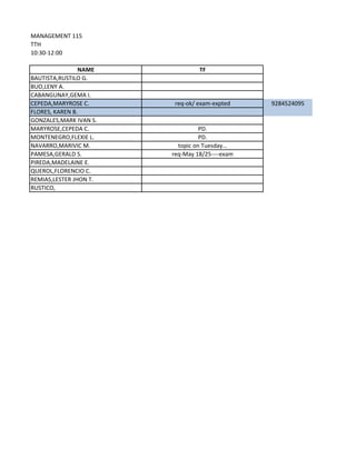 MANAGEMENT 115
TTH
10:30-12:00

                NAME             TF
BAUTISTA,RUSTILO G.
BUO,LENY A.
CABANGUNAY,GEMA I.
CEPEDA,MARYROSE C.       req-ok/ exam-expted    9284524095
FLORES, KAREN B.
GONZALES,MARK IVAN S.
MARYROSE,CEPEDA C.                PD.
MONTENEGRO,FLEXIE L.              PD.
NAVARRO,MARIVIC M.        topic on Tuesday…
PAMESA,GERALD S.        req-May 18/25----exam
PIREDA,MADELAINE E.
QUEROL,FLORENCIO C.
REMIAS,LESTER JHON T.
RUSTICO,
 
