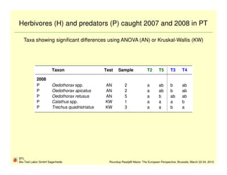Herbivores (H) and predators (P) caught 2007 and 2008 in PT

   Taxa showing significant differences using ANOVA (AN) or Kruskal-Wallis (KW)




                      Taxon                    Test    Sample               T2      T5      T3       T4

            2008
            P         Oedothorax spp.          AN          2                a       ab      b        ab
            P         Oedothorax apicatus      AN          2                a       ab      b        ab
            P         Oedothorax retusus       AN          5                a       b       ab       ab
            P         Calathus spp.            KW          1                a       a       a        b
            P         Trechus quadristriatus   KW          3                a       a       b        a




BTL
Bio-Test Labor GmbH Sagerheide                   Roundup Ready® Maize: The European Perspective, Brussels, March 22-24, 2010
 