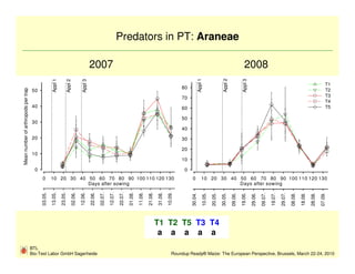 Predators in PT: Araneae

                                                                                                  2007                                                                                                                                                                                 2008




                                                                                                                                                                                                                                      Appl 1




                                                                                                                                                                                                                                                                  Appl 2
                                                    Appl 1




                                                                                                                                                                                                                                                                                     Appl 3
                                                                      Appl 2


                                                                                         Appl 3                                                                                                                                                                                                                                                                   T1
                                                                                                                                                                                                                        80




                                                                                                                                                                                   Mean number of arthropods per trap
Mean number of arthropods per trap




                                     50                                                                                                                                                                                                                                                                                                                           T2
                                                                                                                                                                                                                        70                                                                                                                                        T3
                                                                                                                                                                                                                                                                                                                                                                  T4
                                     40                                                                                                                                                                                 60                                                                                                                                        T5

                                                                                                                                                                                                                        50
                                     30
                                                                                                                                                                                                                        40
                                     20                                                                                                                                                                                 30

                                                                                                                                                                                                                        20
                                     10
                                                                                                                                                                                                                        10

                                       0                                                                                                                                                                                 0
                                           0        10 20 30 40 50 60 70 80 90 100 110 120 130                                                                                                                               0            10 20 30 40 50 60 70 80 90 100 110 120 130
                                                                Days after sowing                                                                                                                                                                     Days after sowing
                                           03.05.

                                                    13.05.

                                                             23.05.

                                                                               02.06.

                                                                                        12.06.

                                                                                                  22.06.

                                                                                                           02.07.

                                                                                                                    12.07.

                                                                                                                             22.07.

                                                                                                                                      01.08.

                                                                                                                                               11.08.

                                                                                                                                                        21.08.

                                                                                                                                                                 31.08.

                                                                                                                                                                          10.09.




                                                                                                                                                                                                                             30.04.

                                                                                                                                                                                                                                               10.05.

                                                                                                                                                                                                                                                        20.05.

                                                                                                                                                                                                                                                                 30.05.

                                                                                                                                                                                                                                                                           09.06.

                                                                                                                                                                                                                                                                                    19.06.

                                                                                                                                                                                                                                                                                              29.06.

                                                                                                                                                                                                                                                                                                       09.07.

                                                                                                                                                                                                                                                                                                                19.07.

                                                                                                                                                                                                                                                                                                                         29.07.

                                                                                                                                                                                                                                                                                                                                  08.08.

                                                                                                                                                                                                                                                                                                                                           18.08.

                                                                                                                                                                                                                                                                                                                                                    28.08.

                                                                                                                                                                                                                                                                                                                                                             07.09.
                                                                                                                                                                 T1 T2 T5 T3 T4
                                                                                                                                                                  a a a a a
                                     BTL
                                     Bio-Test Labor GmbH Sagerheide                                                                                                           Roundup Ready® Maize: The European Perspective, Brussels, March 22-24, 2010
 