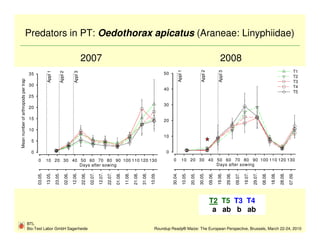 Predators in PT: Oedothorax apicatus (Araneae: Linyphiidae)

                                                                                                  2007                                                                                                                                                                                 2008
                                                                                                                                                                                                                                                                                                                                                                  T1




                                                                                                                                                                                                                                      Appl 1




                                                                                                                                                                                                                                                                  Appl 2



                                                                                                                                                                                                                                                                                     Appl 3
                                                    Appl 1

                                                                      Appl 2


                                                                                         Appl 3
                                     35                                                                                                                                                                                 50
                                                                                                                                                                                                                                                                                                                                                                  T2




                                                                                                                                                                                   Mean number of arthropods per trap
Mean number of arthropods per trap




                                                                                                                                                                                                                                                                                                                                                                  T3
                                     30                                                                                                                                                                                                                                                                                                                           T4
                                                                                                                                                                                                                        40
                                                                                                                                                                                                                                                                                                                                                                  T5
                                     25
                                                                                                                                                                                                                        30
                                     20

                                     15                                                                                                                                                                                 20

                                     10
                                                                                                                                                                                                                        10
                                       5

                                       0                                                                                                                                                                                 0
                                           0        10 20 30 40 50 60 70 80 90 100 110 120 130                                                                                                                               0            10 20 30 40 50 60 70 80 90 100 110 120 130
                                                                Days after sowing                                                                                                                                                                     Days after sowing
                                           03.05.

                                                    13.05.

                                                             23.05.

                                                                               02.06.

                                                                                        12.06.

                                                                                                  22.06.

                                                                                                           02.07.

                                                                                                                    12.07.

                                                                                                                             22.07.

                                                                                                                                      01.08.

                                                                                                                                               11.08.

                                                                                                                                                        21.08.

                                                                                                                                                                 31.08.

                                                                                                                                                                          10.09.




                                                                                                                                                                                                                             30.04.

                                                                                                                                                                                                                                               10.05.

                                                                                                                                                                                                                                                        20.05.

                                                                                                                                                                                                                                                                 30.05.

                                                                                                                                                                                                                                                                           09.06.

                                                                                                                                                                                                                                                                                    19.06.

                                                                                                                                                                                                                                                                                              29.06.

                                                                                                                                                                                                                                                                                                       09.07.

                                                                                                                                                                                                                                                                                                                19.07.

                                                                                                                                                                                                                                                                                                                         29.07.

                                                                                                                                                                                                                                                                                                                                  08.08.

                                                                                                                                                                                                                                                                                                                                           18.08.

                                                                                                                                                                                                                                                                                                                                                    28.08.

                                                                                                                                                                                                                                                                                                                                                             07.09.
                                                                                                                                                                                                                                                                           T2 T5 T3 T4
                                                                                                                                                                                                                                                                            a ab b ab
                                     BTL
                                     Bio-Test Labor GmbH Sagerheide                                                                                                           Roundup Ready® Maize: The European Perspective, Brussels, March 22-24, 2010
 