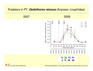 Predators in PT: Oedothorax retusus (Araneae: Linyphiidae)

                          2007                                                                                                        2008




                                                                                     Appl 1




                                                                                                                 Appl 2



                                                                                                                                    Appl 3
                                                                      3.5
                                                                                                                                                                                                                T2




                                 Mean number of arthropods per trap
                                                                      3.0                                                                                                                                       T3
                                                                                                                                                                                                                T4
                                                                      2.5                                                                                                                                       T5

                                                                      2.0

                                                                      1.5

                                                                      1.0

                                                                      0.5

                                                                      0.0


                                                                            0            10 20 30 40 50 60 70 80 90 100 110 120 130
                                                                                                     Days after sowing

                                                                            30.04.

                                                                                              10.05.

                                                                                                       20.05.

                                                                                                                30.05.

                                                                                                                          09.06.

                                                                                                                                   19.06.

                                                                                                                                             29.06.

                                                                                                                                                      09.07.

                                                                                                                                                               19.07.

                                                                                                                                                                        29.07.

                                                                                                                                                                                 08.08.

                                                                                                                                                                                          18.08.

                                                                                                                                                                                                   28.08.

                                                                                                                                                                                                            07.09.
                                                                                                                          T2 T5 T3 T4
                                                                                                                           a b ab ab
BTL
Bio-Test Labor GmbH Sagerheide   Roundup Ready® Maize: The European Perspective, Brussels, March 22-24, 2010
 
