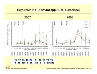 Herbivores in PT: Amara spp. (Col.: Carabidae)

                                                                                                2007                                                                                                                                            2008
                                                                                                                                                                                                                                                                                                                           T1




                                                                                                                                                                                               Appl 1




                                                                                                                                                                                                                           Appl 2
                                                  Appl 1




                                                                                                                                                                                                                                              Appl 3
                                                                    Appl 2

                                     8                                                 Appl 3                                                                                     5
                                                                                                                                                                                                                                                                                                                           T2
Mean number of arthropods per trap




                                                                                                                                                                                                                                                                                                                           T3
                                     7
                                                                                                                                                                                                                                                                                                                           T4
                                                                                                                                                                                  4
                                     6                                                                                                                                                                                                                                                                                     T5

                                     5                                                                                                                                            3
                                     4
                                                                                                                                                                                  2
                                     3

                                     2
                                                                                                                                                                                  1
                                     1

                                     0                                                                                                                                            0

                                         0        10 20 30 40 50 60 70 80 90 100 110 120 130                                                                                          0            10 20 30 40 50 60 70 80 90 100 110 120 130
                                                              Days after sowing                                                                                                                                Days after sowing
                                         03.05.

                                                  13.05.

                                                           23.05.

                                                                             02.06.

                                                                                      12.06.

                                                                                                22.06.

                                                                                                         02.07.

                                                                                                                  12.07.

                                                                                                                           22.07.

                                                                                                                                    01.08.

                                                                                                                                             11.08.

                                                                                                                                                      21.08.

                                                                                                                                                               31.08.

                                                                                                                                                                        10.09.




                                                                                                                                                                                      30.04.

                                                                                                                                                                                                        10.05.

                                                                                                                                                                                                                 20.05.

                                                                                                                                                                                                                          30.05.

                                                                                                                                                                                                                                    09.06.

                                                                                                                                                                                                                                             19.06.

                                                                                                                                                                                                                                                       29.06.

                                                                                                                                                                                                                                                                09.07.

                                                                                                                                                                                                                                                                         19.07.

                                                                                                                                                                                                                                                                                  29.07.

                                                                                                                                                                                                                                                                                           08.08.

                                                                                                                                                                                                                                                                                                    18.08.

                                                                                                                                                                                                                                                                                                             28.08.

                                                                                                                                                                                                                                                                                                                      07.09.
                                                  T1 T2 T5 T3 T4                                                                    T1 T2 T5 T3 T4
                                                  a ab abc c bc                                                                     ac b c ab abc
                       BTL
                       Bio-Test Labor GmbH Sagerheide                                                                                                                       Roundup Ready® Maize: The European Perspective, Brussels, March 22-24, 2010
 