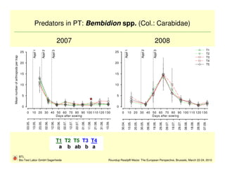 Predators in PT: Bembidion spp. (Col.: Carabidae)

                                                                                                  2007                                                                                                                                            2008
                                                                                                                                                                                                                                                                                                                             T1




                                                                                                                                                                                                 Appl 1




                                                                                                                                                                                                                             Appl 2
                                                    Appl 1




                                                                                                                                                                                                                                                Appl 3
                                                                      Appl 2

                                     25                                                  Appl 3                                                                                    25
                                                                                                                                                                                                                                                                                                                             T2
Mean number of arthropods per trap




                                                                                                                                                                                                                                                                                                                             T3
                                                                                                                                                                                                                                                                                                                             T4
                                     20                                                                                                                                            20                                                                                                                                        T5


                                     15                                                                                                                                            15


                                     10                                                                                                                                            10


                                       5                                                                                                                                            5


                                       0                                                                                                                                            0
                                           0        10 20 30 40 50 60 70 80 90 100 110 120 130                                                                                          0            10 20 30 40 50 60 70 80 90 100 110 120 130
                                                                Days after sowing                                                                                                                                Days after sowing
                                           03.05.

                                                    13.05.

                                                             23.05.

                                                                               02.06.

                                                                                        12.06.

                                                                                                  22.06.

                                                                                                           02.07.

                                                                                                                    12.07.

                                                                                                                             22.07.

                                                                                                                                      01.08.

                                                                                                                                               11.08.

                                                                                                                                                        21.08.

                                                                                                                                                                 31.08.

                                                                                                                                                                          10.09.




                                                                                                                                                                                        30.04.

                                                                                                                                                                                                          10.05.

                                                                                                                                                                                                                   20.05.

                                                                                                                                                                                                                            30.05.

                                                                                                                                                                                                                                      09.06.

                                                                                                                                                                                                                                               19.06.

                                                                                                                                                                                                                                                         29.06.

                                                                                                                                                                                                                                                                  09.07.

                                                                                                                                                                                                                                                                           19.07.

                                                                                                                                                                                                                                                                                    29.07.

                                                                                                                                                                                                                                                                                             08.08.

                                                                                                                                                                                                                                                                                                      18.08.

                                                                                                                                                                                                                                                                                                               28.08.

                                                                                                                                                                                                                                                                                                                        07.09.
                                                                                                  T1 T2 T5 T3 T4
                                                                                                   a b ab b a
                                     BTL
                                     Bio-Test Labor GmbH Sagerheide                                                                                                           Roundup Ready® Maize: The European Perspective, Brussels, March 22-24, 2010
 