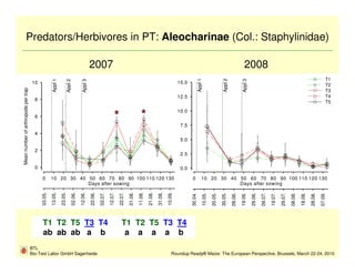 Predators/Herbivores in PT: Aleocharinae (Col.: Staphylinidae)

                                                                                                  2007                                                                                                                                              2008
                                                                                                                                                                                                                                                                                                                               T1




                                                                                                                                                                                                   Appl 1




                                                                                                                                                                                                                               Appl 2
                                                    Appl 1




                                                                                                                                                                                                                                                  Appl 3
                                                                      Appl 2

                                     10                                                  Appl 3                                                                                    15.0
                                                                                                                                                                                                                                                                                                                               T2
Mean number of arthropods per trap




                                                                                                                                                                                                                                                                                                                               T3
                                                                                                                                                                                   12.5                                                                                                                                        T4
                                       8                                                                                                                                                                                                                                                                                       T5
                                                                                                                                                                                   10.0
                                       6
                                                                                                                                                                                    7.5
                                       4
                                                                                                                                                                                    5.0

                                       2
                                                                                                                                                                                    2.5

                                       0                                                                                                                                            0.0

                                           0        10 20 30 40 50 60 70 80 90 100 110 120 130                                                                                            0            10 20 30 40 50 60 70 80 90 100 110 120 130
                                                                Days after sowing                                                                                                                                  Days after sowing
                                           03.05.

                                                    13.05.

                                                             23.05.

                                                                               02.06.

                                                                                        12.06.

                                                                                                  22.06.

                                                                                                           02.07.

                                                                                                                    12.07.

                                                                                                                             22.07.

                                                                                                                                      01.08.

                                                                                                                                               11.08.

                                                                                                                                                        21.08.

                                                                                                                                                                 31.08.

                                                                                                                                                                          10.09.




                                                                                                                                                                                          30.04.

                                                                                                                                                                                                            10.05.

                                                                                                                                                                                                                     20.05.

                                                                                                                                                                                                                              30.05.

                                                                                                                                                                                                                                        09.06.

                                                                                                                                                                                                                                                 19.06.

                                                                                                                                                                                                                                                           29.06.

                                                                                                                                                                                                                                                                    09.07.

                                                                                                                                                                                                                                                                             19.07.

                                                                                                                                                                                                                                                                                      29.07.

                                                                                                                                                                                                                                                                                               08.08.

                                                                                                                                                                                                                                                                                                        18.08.

                                                                                                                                                                                                                                                                                                                 28.08.

                                                                                                                                                                                                                                                                                                                          07.09.
                                           T1 T2 T5 T3 T4                                                                      T1 T2 T5 T3 T4
                                           ab ab ab a b                                                                         a a a a b
                                     BTL
                                     Bio-Test Labor GmbH Sagerheide                                                                                                           Roundup Ready® Maize: The European Perspective, Brussels, March 22-24, 2010
 