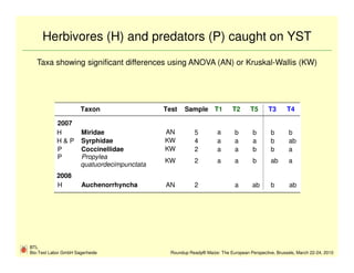 Herbivores (H) and predators (P) caught on YST
   Taxa showing significant differences using ANOVA (AN) or Kruskal-Wallis (KW)




                      Taxon                  Test    Sample T1             T2      T5       T3      T4

            2007
            H         Miridae                AN           5         a       b       b        b       b
            H&P       Syrphidae              KW           4         a       a       a        b       ab
            P         Coccinellidae          KW           2         a       a       b        b       a
            P         Propylea
                                             KW           2         a       a       b        ab      a
                      quatuordecimpunctata
            2008
            H         Auchenorrhyncha        AN           2                 a       ab       b       ab




BTL
Bio-Test Labor GmbH Sagerheide                 Roundup Ready® Maize: The European Perspective, Brussels, March 22-24, 2010
 