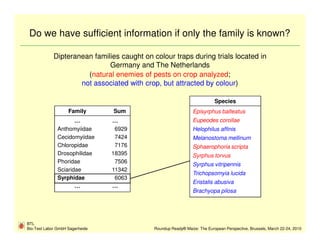Do we have sufficient information if only the family is known?

             Dipteranean families caught on colour traps during trials located in
                              Germany and The Netherlands
                       (natural enemies of pests on crop analyzed;
                     not associated with crop, but attracted by colour)

                                                                           Species
                    Family       Sum                            Episyrphus balteatus
                      …          …                              Eupeodes corollae
               Anthomyiidae       6929                          Helophilus affinis
               Cecidomyiidae      7424                          Melanostoma mellinum
               Chloropidae        7176                          Sphaerophoria scripta
               Drosophilidae     18395                          Syrphus torvus
               Phoridae           7506
                                                                Syrphus vitripennis
               Sciaridae         11342
                                                                Trichopsomyia lucida
               Syrphidae          6063
                                                                Eristalis abusiva
                      …          …
                                                                Brachyopa pilosa




BTL
Bio-Test Labor GmbH Sagerheide               Roundup Ready® Maize: The European Perspective, Brussels, March 22-24, 2010
 