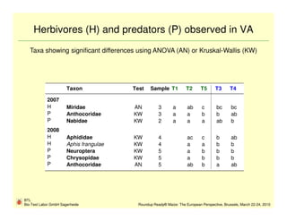 Herbivores (H) and predators (P) observed in VA
   Taxa showing significant differences using ANOVA (AN) or Kruskal-Wallis (KW)




                       Taxon             Test    Sample T1            T2      T5      T3       T4

            2007
            H          Miridae           AN           3       a       ab       c       bc      bc
            P          Anthocoridae      KW           3       a       a        b       b       ab
            P          Nabidae           KW           2       a       a        a       ab      b
            2008
            H          Aphididae         KW           4               ac       c       b       ab
            H          Aphis frangulae   KW           4               a        a       b       b
            P          Neuroptera        KW           5               a        b       b       b
            P          Chrysopidae       KW           5               a        b       b       b
            P          Anthocoridae      AN           5               ab       b       a       ab




BTL
Bio-Test Labor GmbH Sagerheide             Roundup Ready® Maize: The European Perspective, Brussels, March 22-24, 2010
 