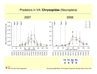 Predators in VA: Chrysopidae (Neuroptera)

                                                                                                      2007                                                                                                                                                                                                  2008
                                                                                                                                                                                                                                                                                                                                                                                         T1




                                                                                                                                                                                                                                                       Appl 1




                                                                                                                                                                                                                                                                                Appl 2


                                                                                                                                                                                                                                                                                                   Appl 3
                                                      Appl 1

                                                                    Appl 2

                                                                                    Appl 3
                                     0.30                                                                                                                                                                                               1.0
                                                                                                                                                                                                                                                                                                                                                                                         T2




                                                                                                                                                                                                   Mean number of arthropods per trap
Mean number of arthropods per trap




                                                                                                                                                                                                                                                                                                                                                                                         T3
                                     0.25                                                                                                                                                                                                                                                                                                                                                T4
                                                                                                                                                                                                                                        0.8
                                                                                                                                                                                                                                                                                                                                                                                         T5
                                     0.20
                                                                                                                                                                                                                                        0.6
                                     0.15
                                                                                                                                                                                                                                        0.4
                                     0.10

                                                                                                                                                                                                                                        0.2
                                     0.05

                                     0.00                                                                                                                                                                                               0.0

                                            0                  20                 40                  60    80     100                                      120               140               160                                           0                      20                  40           60      80     100                                          120               140
                                                                                                      Days after sowing                                                                                                                                                                             Days after sowing
                                            03.05.
                                                     13.05.
                                                               23.05.
                                                                         02.06.
                                                                                  12.06.
                                                                                             22.06.
                                                                                                      02.07.
                                                                                                               12.07.
                                                                                                                        22.07.
                                                                                                                                 01.08.
                                                                                                                                          11.08.
                                                                                                                                                   21.08.
                                                                                                                                                            31.08.
                                                                                                                                                                     10.09.
                                                                                                                                                                              20.09.
                                                                                                                                                                                       30.09.
                                                                                                                                                                                                10.10.



                                                                                                                                                                                                                                              30.04.
                                                                                                                                                                                                                                                            10.05.
                                                                                                                                                                                                                                                                     20.05.
                                                                                                                                                                                                                                                                              30.05.
                                                                                                                                                                                                                                                                                         09.06.
                                                                                                                                                                                                                                                                                                  19.06.
                                                                                                                                                                                                                                                                                                            29.06.
                                                                                                                                                                                                                                                                                                                     09.07.
                                                                                                                                                                                                                                                                                                                              19.07.
                                                                                                                                                                                                                                                                                                                                       29.07.
                                                                                                                                                                                                                                                                                                                                                08.08.
                                                                                                                                                                                                                                                                                                                                                         18.08.
                                                                                                                                                                                                                                                                                                                                                                  28.08.
                                                                                                                                                                                                                                                                                                                                                                           07.09.
                                                                                                                                                                                                                                                                                                                                                                                    17.09.
                                                                                                                                                                                                                                                                                            T2 T5 T3 T4
                                                                                                                                                                                                                                                                                             a b b b
                                     BTL
                                     Bio-Test Labor GmbH Sagerheide                                                                                                                               Roundup Ready® Maize: The European Perspective, Brussels, March 22-24, 2010
 