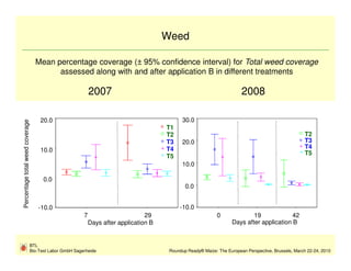 Weed

                                 Mean percentage coverage (± 95% confidence interval) for Total weed coverage
                                       assessed along with and after application B in different treatments

                                                         2007                                                         2008

                                  20.0                                                     30.0
Percentage total weed coverage




                                                                                    T1
                                                                                    T2                                                             T2
                                                                                    T3     20.0                                                    T3
                                                                                    T4                                                             T4
                                  10.0                                                                                                             T5
                                                                                    T5
                                                                                           10.0

                                   0.0
                                                                                            0.0


                                 -10.0                                                    -10.0
                                                     7                        29                           0              19             42
                                                         Days after application B                                 Days after application B


                             BTL
                             Bio-Test Labor GmbH Sagerheide                          Roundup Ready® Maize: The European Perspective, Brussels, March 22-24, 2010
 
