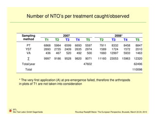 Number of NTO’s per treatment caught/observed



        Sampling                               2007                                            2008*
         method                  T1     T2      T3    T4         T5            T2           T3          T4           T5
             PT                  6868   5984   6599   6693      5597           7911        8332         8458         8847
            YST                  2693   2735   2409   2635      2974           1589        1724         1572         2010
            VA                    436    467    520    492       500           1660       12997         5933         1463
              ∑                  9997   9186   9528   9820      9071         11160        23053       15963        12320
        Total/year                                            47602                                                62496
            Total                                                                                                110098


      * The very first application (A) at pre-emergence failed, therefore the arthropods
      in plots of T1 are not taken into consideration




BTL
Bio-Test Labor GmbH Sagerheide                        Roundup Ready® Maize: The European Perspective, Brussels, March 22-24, 2010
 