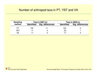 Number of arthropod taxa in PT, YST and VA



        Sampling                          Taxa in 2007 (n)                               Taxa in 2008 (n)
         method                  Identified     Sig. differences               Identified           Sig. differences
                                    T2                 T4                         T2                       T4
             PT                     132                 11                          124                         5
            YST                      11                  4                           20                         1
            VA                       11                  3                           17                         4




BTL
Bio-Test Labor GmbH Sagerheide                           Roundup Ready® Maize: The European Perspective, Brussels, March 22-24, 2010
 