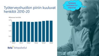 Työterveyshuollon piiriin kuuluvat
henkilöt 2010-20
Työikäisiä
Suomessa 3,4
miljoonaa
 