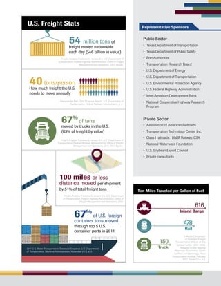 Representative Sponsors
Public Sector
•	 Texas Department of Transportation
•	 Texas Department of Public Safety
•	 Port Authorities
•	 Transportation Research Board
•	 U.S. Department of Energy
•	 U.S. Department of Transportation
•	 U.S. Environmental Protection Agency
•	 U.S. Federal Highway Administration
•	 Inter-American Development Bank
•	 National Cooperative Highway Research
Program
Private Sector
•	 Association of American Railroads
•	 Transportation Technology Center Inc.
•	 Class I railroads: BNSF Railway, CSX
•	 National Waterways Foundation
•	 U.S. Soybean Export Council
•	 Private consultants
Inland Barge
Rail
Truck
616
478
150
54 million tons of
freight moved nationwide
each day ($46 billion in value)
40tons/person
How much freight the U.S.
needs to move annually
67%
of tons
moved by trucks in the U.S.
(63% of freight by value)
100 miles or less
distance moved per shipment
by 51% of total freight tons
67%
of U.S. foreign
container tons moved
through top 5 U.S.
container ports in 2011
Freight Analysis Framework, version 3.4, U.S. Department of
Transportation, Federal Highway Administration, Office of Freight
Management and Operations, 2014, 2012 figures.
National Rail Plan, 2010 Progress Report, U.S. Department of
Transportation, Federal Railroad Administration, p. 4.
Freight Analysis Framework, version 3.4, U.S. Department of
Transportation, Federal Highway Administration, Office of Freight
Management and Operations, 2012 figures.
2011 U.S. Water Transportation Statistical Snapshot, U.S. Department
of Transportation, Maritime Administration, November 2013, p. 5.
Freight Analysis Framework, version 3.4, U.S. Department
of Transportation, Federal Highway Administration, Office of
Freight Management and Operations, 2012.
A Modal Comparison
of Domestic Freight
Transportation Effects on the
General Public: 2001–2009,
Prepared for the National
Waterways Foundation, Center
for Ports and Waterways, Texas
Transportation Institute, February
2012, Figure ES-4, p 5.
U.S. Freight Stats
Ton-Miles Traveled per Gallon of Fuel
 