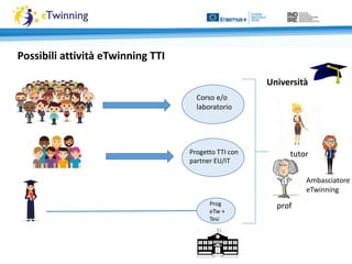 Corso e/o
laboratorio
Progetto TTI con
partner EU/IT
Prog
eTw +
Tesi
prof
tutor
Ambasciatore
eTwinning
Università
Possibili attività eTwinning TTI
 