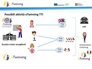 Prog
eTw
Prog
eTw
Prog
eTw
Scuola e tutor accoglienti
Possibili attività eTwinning TTI
Ambasciatore
eTwinning
USR
 