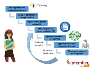 Pre-registrazione
www.etwinning.net
Mail per completare
la registrazione
Registrazione presso
Università
Mail per provare
status studente TTI
Approvazione Unità
eTwinning
Aggiunta eventuale
scuola del tirocinio
Rimozione scuola e
blocco profilo
Studente
semplice
Studente
tirocinante
 