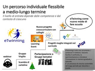 Scambio di
cartoline
webinar
Gruppo
Virgilio
Partecipazione a
Gruppi tematici
Learning
Event
Nuovo progetto
crosscurriculare con
colleghi
Progetti meglio integrati nel
curricolo
eTwinning come
nuovo modo di
fare scuola
eTwinning è solo uno strumento. I
contenuti li mettono i docenti.
Facilita il confronto, la
sperimentazione e introduce
l’innovazione in maniera graduale e
naturale.
E’ un processo di crescita sostenibile
nel lungo periodo per docente e
scuola.
Un percorso individuale flessibile
a medio-lungo termine
Il livello di entrata dipende dalle competenze e dal
contesto di ciascuno
 