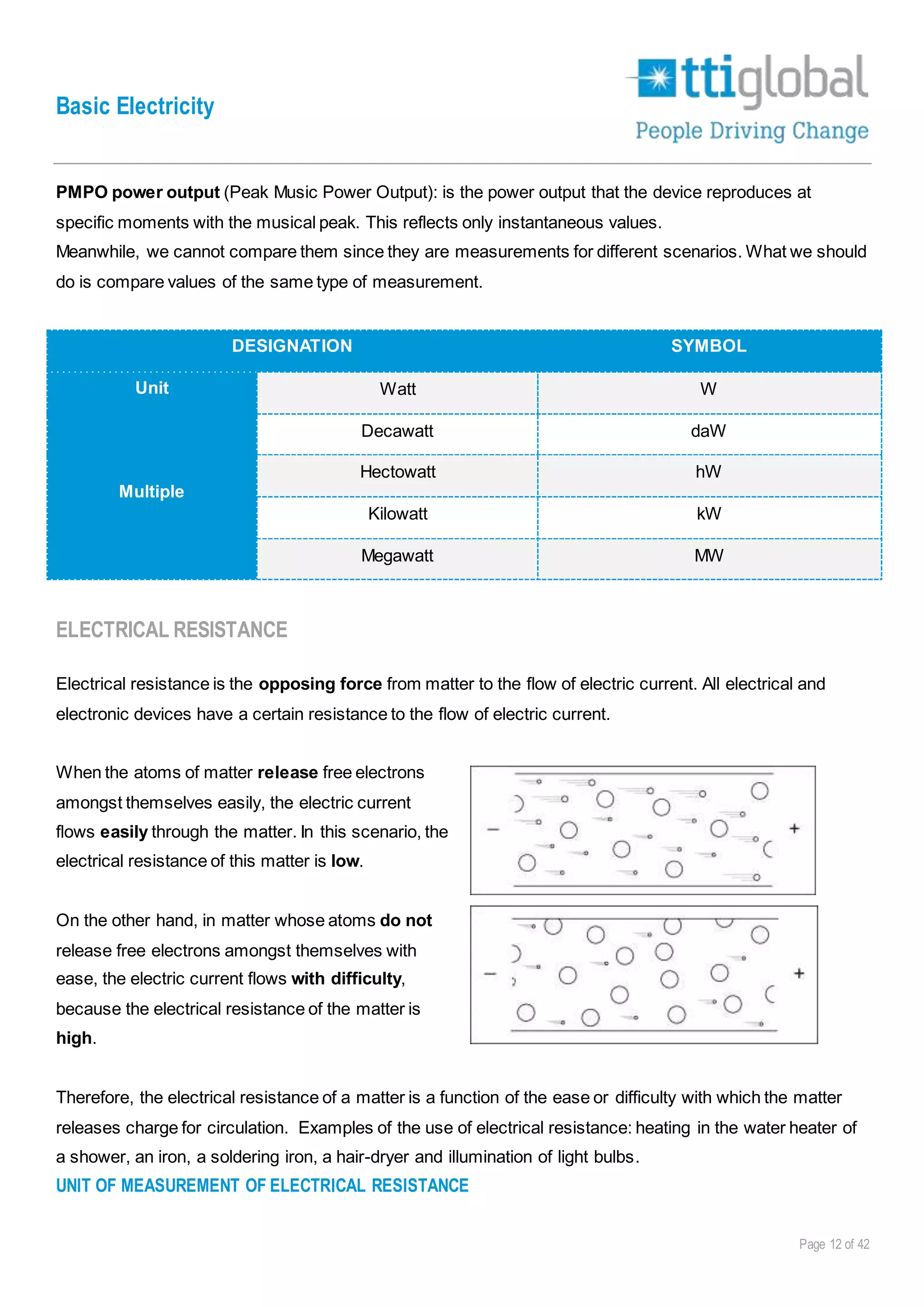 Basic Electricity
Page 12 of 42
PMPO power output (Peak Music Power Output): is the power output that the device reproduces at
specific moments with the musical peak. This reflects only instantaneous values.
Meanwhile, we cannot compare them since they are measurements for different scenarios. What we should
do is compare values of the same type of measurement.
DESIGNATION SYMBOL
Unit Watt W
Multiple
Decawatt daW
Hectowatt hW
Kilowatt kW
Megawatt MW
ELECTRICAL RESISTANCE
Electrical resistance is the opposing force from matter to the flow of electric current. All electrical and
electronic devices have a certain resistance to the flow of electric current.
When the atoms of matter release free electrons
amongst themselves easily, the electric current
flows easily through the matter. In this scenario, the
electrical resistance of this matter is low.
On the other hand, in matter whose atoms do not
release free electrons amongst themselves with
ease, the electric current flows with difficulty,
because the electrical resistance of the matter is
high.
Therefore, the electrical resistance of a matter is a function of the ease or difficulty with which the matter
releases charge for circulation. Examples of the use of electrical resistance: heating in the water heater of
a shower, an iron, a soldering iron, a hair-dryer and illumination of light bulbs.
UNIT OF MEASUREMENT OF ELECTRICAL RESISTANCE
 