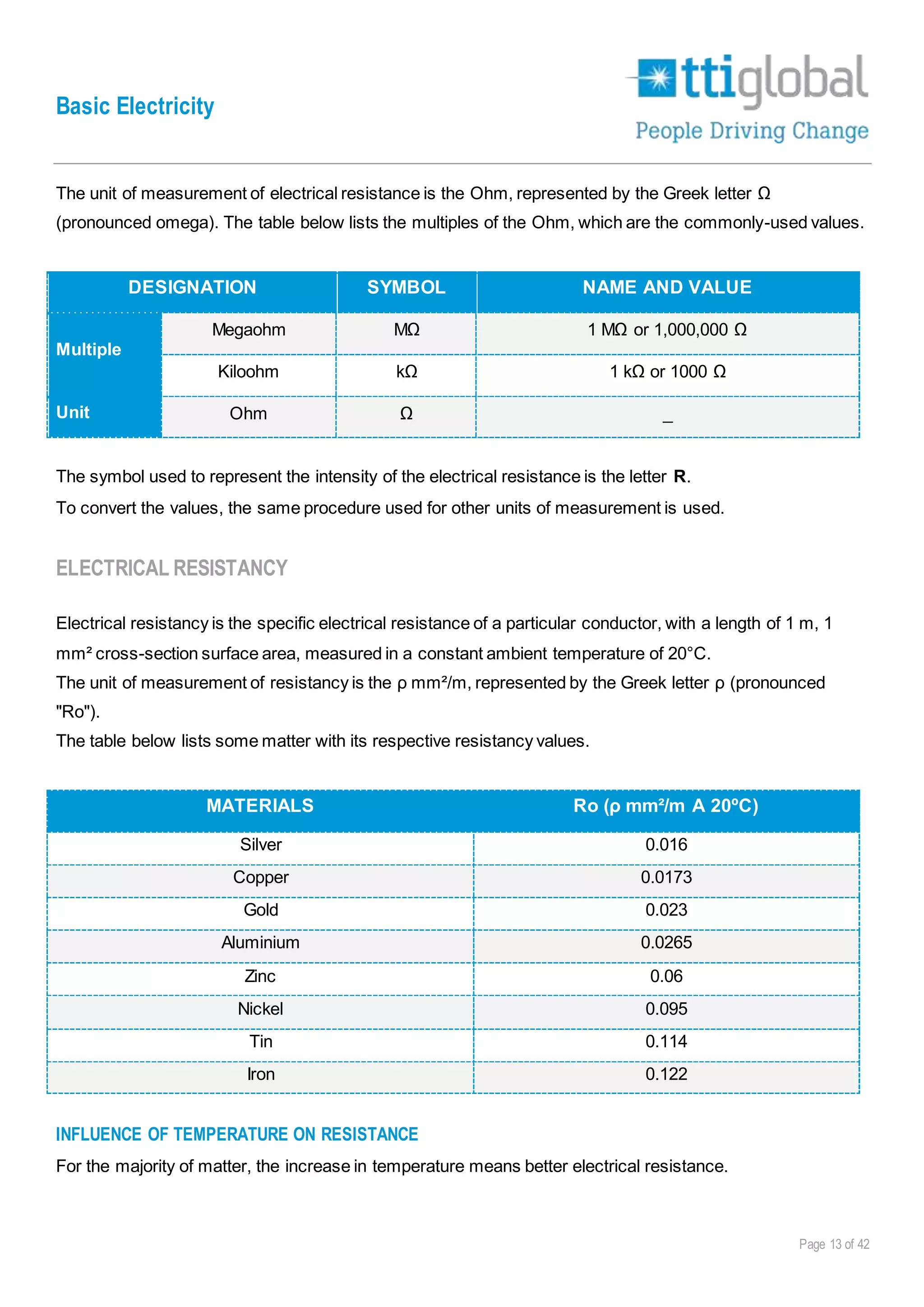 Basic Electricity
Page 13 of 42
The unit of measurement of electrical resistance is the Ohm, represented by the Greek letter Ω
(pronounced omega). The table below lists the multiples of the Ohm, which are the commonly-used values.
DESIGNATION SYMBOL NAME AND VALUE
Multiple
Megaohm MΩ 1 MΩ or 1,000,000 Ω
Kiloohm kΩ 1 kΩ or 1000 Ω
Unit Ohm Ω _
The symbol used to represent the intensity of the electrical resistance is the letter R.
To convert the values, the same procedure used for other units of measurement is used.
ELECTRICAL RESISTANCY
Electrical resistancy is the specific electrical resistance of a particular conductor, with a length of 1 m, 1
mm² cross-section surface area, measured in a constant ambient temperature of 20°C.
The unit of measurement of resistancy is the ρ mm²/m, represented by the Greek letter ρ (pronounced
"Ro").
The table below lists some matter with its respective resistancy values.
MATERIALS Ro (ρ mm²/m A 20ºC)
Silver 0.016
Copper 0.0173
Gold 0.023
Aluminium 0.0265
Zinc 0.06
Nickel 0.095
Tin 0.114
Iron 0.122
INFLUENCE OF TEMPERATURE ON RESISTANCE
For the majority of matter, the increase in temperature means better electrical resistance.
 