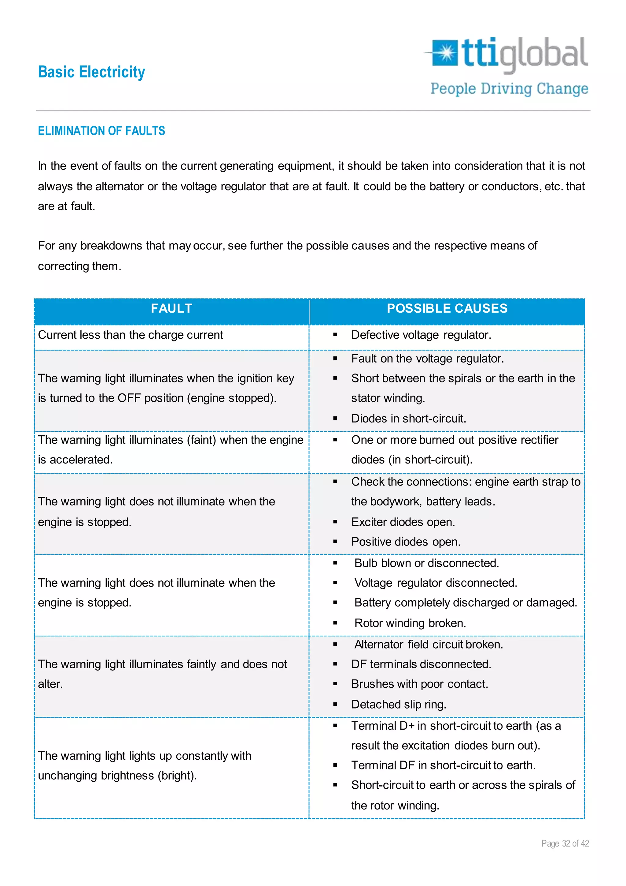 Basic Electricity
Page 32 of 42
ELIMINATION OF FAULTS
In the event of faults on the current generating equipment, it should be taken into consideration that it is not
always the alternator or the voltage regulator that are at fault. It could be the battery or conductors, etc. that
are at fault.
For any breakdowns that may occur, see further the possible causes and the respective means of
correcting them.
FAULT POSSIBLE CAUSES
Current less than the charge current  Defective voltage regulator.
The warning light illuminates when the ignition key
is turned to the OFF position (engine stopped).
 Fault on the voltage regulator.
 Short between the spirals or the earth in the
stator winding.
 Diodes in short-circuit.
The warning light illuminates (faint) when the engine
is accelerated.
 One or more burned out positive rectifier
diodes (in short-circuit).
The warning light does not illuminate when the
engine is stopped.
 Check the connections: engine earth strap to
the bodywork, battery leads.
 Exciter diodes open.
 Positive diodes open.
The warning light does not illuminate when the
engine is stopped.
 Bulb blown or disconnected.
 Voltage regulator disconnected.
 Battery completely discharged or damaged.
 Rotor winding broken.
The warning light illuminates faintly and does not
alter.
 Alternator field circuit broken.
 DF terminals disconnected.
 Brushes with poor contact.
 Detached slip ring.
The warning light lights up constantly with
unchanging brightness (bright).
 Terminal D+ in short-circuit to earth (as a
result the excitation diodes burn out).
 Terminal DF in short-circuit to earth.
 Short-circuit to earth or across the spirals of
the rotor winding.
 