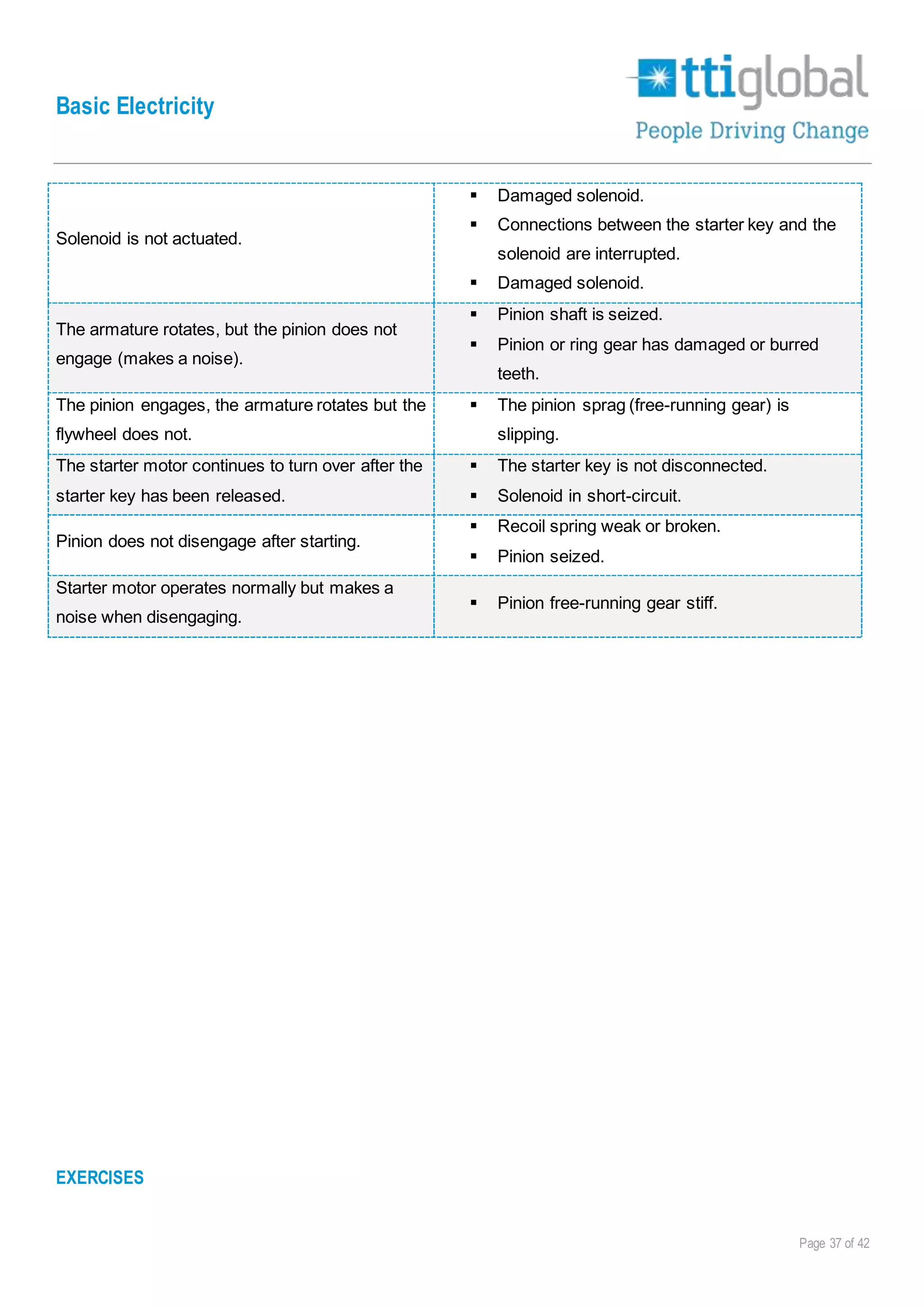 Basic Electricity
Page 37 of 42
Solenoid is not actuated.
 Damaged solenoid.
 Connections between the starter key and the
solenoid are interrupted.
 Damaged solenoid.
The armature rotates, but the pinion does not
engage (makes a noise).
 Pinion shaft is seized.
 Pinion or ring gear has damaged or burred
teeth.
The pinion engages, the armature rotates but the
flywheel does not.
 The pinion sprag (free-running gear) is
slipping.
The starter motor continues to turn over after the
starter key has been released.
 The starter key is not disconnected.
 Solenoid in short-circuit.
Pinion does not disengage after starting.
 Recoil spring weak or broken.
 Pinion seized.
Starter motor operates normally but makes a
noise when disengaging.
 Pinion free-running gear stiff.
EXERCISES
 