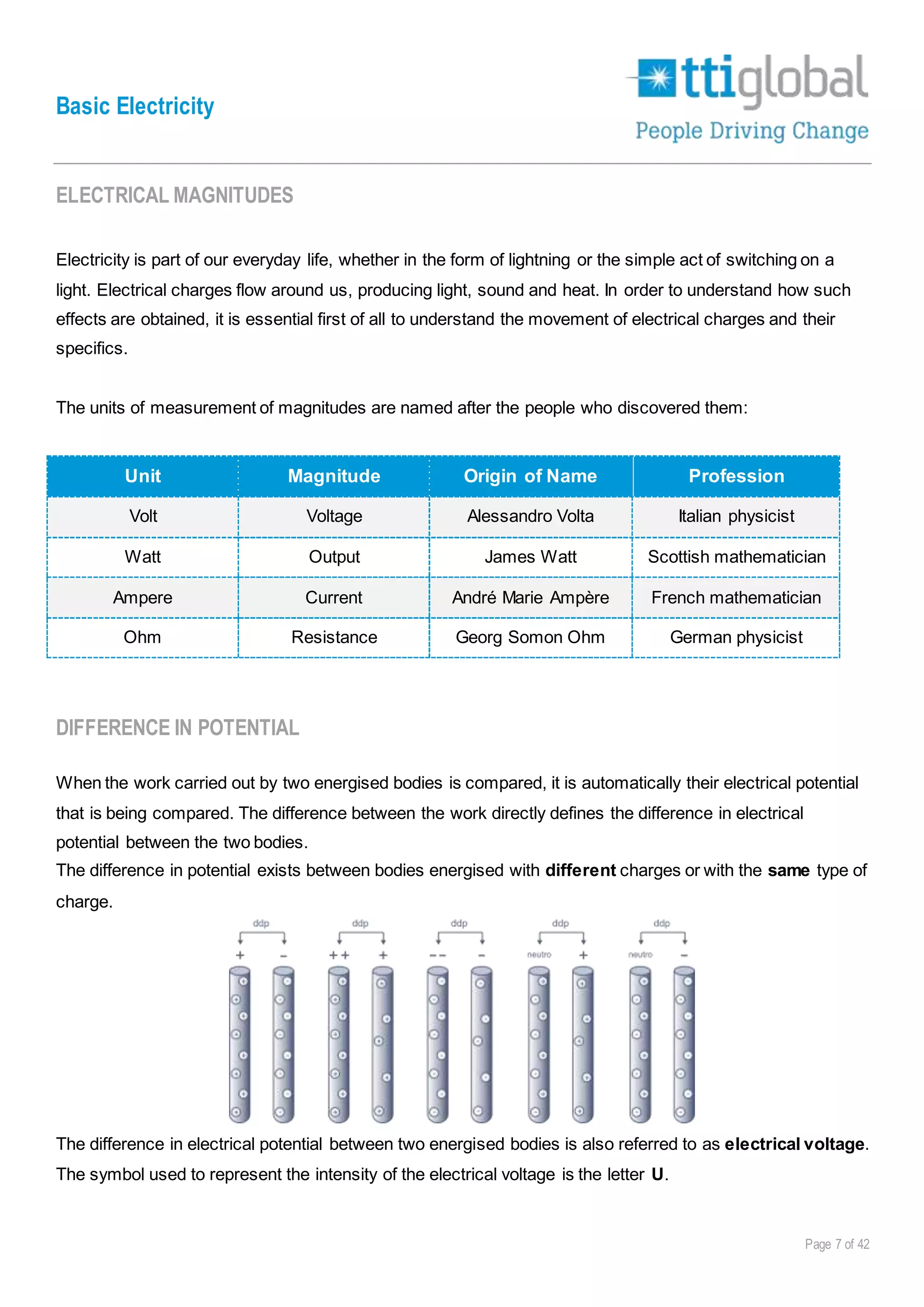 Basic Electricity
Page 7 of 42
ELECTRICAL MAGNITUDES
Electricity is part of our everyday life, whether in the form of lightning or the simple act of switching on a
light. Electrical charges flow around us, producing light, sound and heat. In order to understand how such
effects are obtained, it is essential first of all to understand the movement of electrical charges and their
specifics.
The units of measurement of magnitudes are named after the people who discovered them:
Unit Magnitude Origin of Name Profession
Volt Voltage Alessandro Volta Italian physicist
Watt Output James Watt Scottish mathematician
Ampere Current André Marie Ampère French mathematician
Ohm Resistance Georg Somon Ohm German physicist
DIFFERENCE IN POTENTIAL
When the work carried out by two energised bodies is compared, it is automatically their electrical potential
that is being compared. The difference between the work directly defines the difference in electrical
potential between the two bodies.
The difference in potential exists between bodies energised with different charges or with the same type of
charge.
The difference in electrical potential between two energised bodies is also referred to as electrical voltage.
The symbol used to represent the intensity of the electrical voltage is the letter U.
 