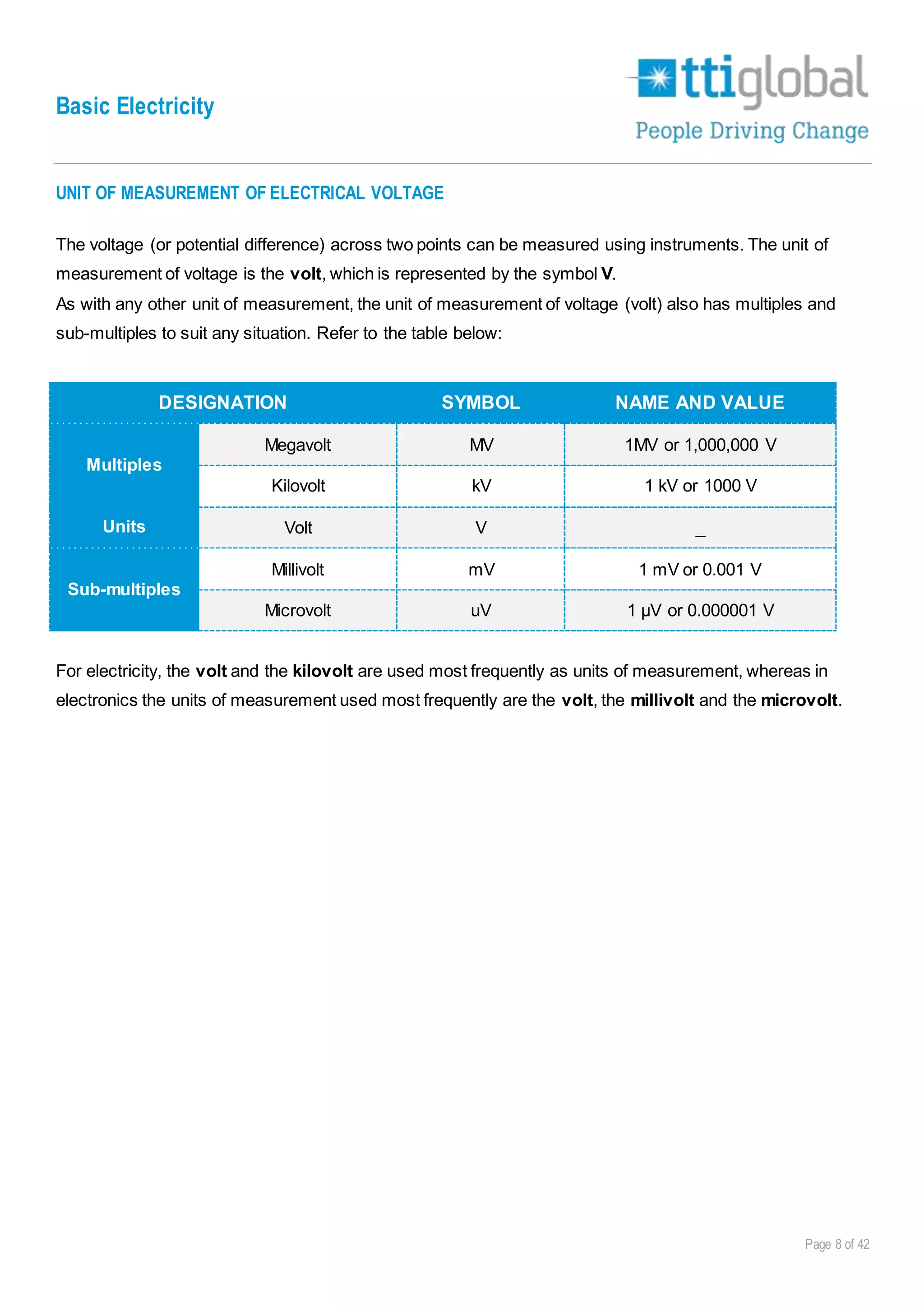 Basic Electricity
Page 8 of 42
UNIT OF MEASUREMENT OF ELECTRICAL VOLTAGE
The voltage (or potential difference) across two points can be measured using instruments. The unit of
measurement of voltage is the volt, which is represented by the symbol V.
As with any other unit of measurement, the unit of measurement of voltage (volt) also has multiples and
sub-multiples to suit any situation. Refer to the table below:
DESIGNATION SYMBOL NAME AND VALUE
Multiples
Megavolt MV 1MV or 1,000,000 V
Kilovolt kV 1 kV or 1000 V
Units Volt V _
Sub-multiples
Millivolt mV 1 mV or 0.001 V
Microvolt uV 1 µV or 0.000001 V
For electricity, the volt and the kilovolt are used most frequently as units of measurement, whereas in
electronics the units of measurement used most frequently are the volt, the millivolt and the microvolt.
 